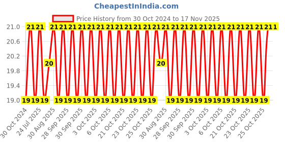 moglix.com Unbrako 1/2x2 inch Grade 8 Half Threaded UNC Hex Head Bolt/Screw, 170406 unbrako Price History Graph from 30 Oct 2024 to 17 Nov 2025