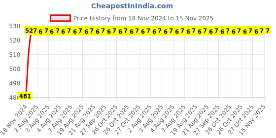 moglix.com Unbrako 1/2x2 inch Grade 8 Half Threaded UNC Hex Head Bolt/Screw, 170406 (Pack of 25) unbrako Price History Graph from 18 Nov 2024 to 15 Nov 2025
