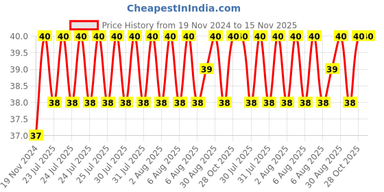 moglix.com Unbrako 1/2x2 inch Knurled Cup Point Socket Set Screw, 401013 unbrako Price History Graph from 19 Nov 2024 to 15 Nov 2025