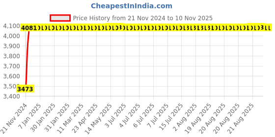 moglix.com Unbrako 1/2x2 inch Knurled Cup Point Socket Set Screw, 401013 (Pack of 100) unbrako Price History Graph from 21 Nov 2024 to 8 Nov 2025