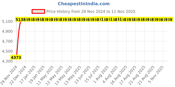 moglix.com Unbrako 1/2x2.1/2 inch Knurled Cup Point Socket Set Screw, 401014 (Pack of 100) unbrako Price History Graph from 29 Nov 2024 to 11 Nov 2025