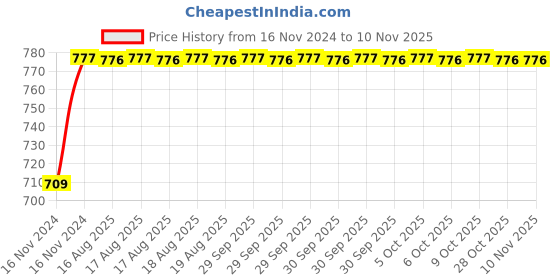moglix.com Unbrako 1/2x3-1/2 inch 20PCS Half Threaded BSW Socket Head Cap Screw Box, 400141 unbrako Price History Graph from 16 Nov 2024 to 9 Nov 2025