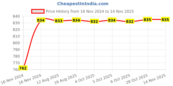 moglix.com Unbrako 1/2x3-1/2 inch 25PCS Grade 8 Half Threaded UNC Hex Head Bolt/ScrewBox, 170412 unbrako Price History Graph from 16 Nov 2024 to 12 Nov 2025