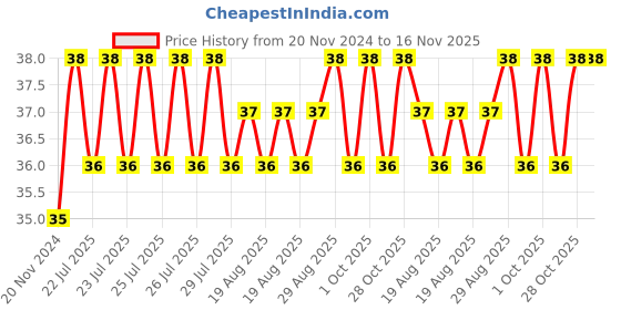 moglix.com Unbrako 1/2x3-1/2 inch Half Threaded BSW Socket Head Cap Screw, 400141 unbrako Price History Graph from 20 Nov 2024 to 16 Nov 2025