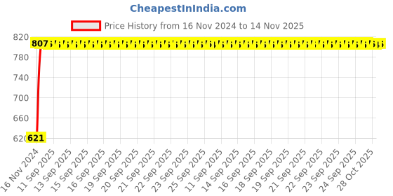 moglix.com Unbrako 1/2x3-1/4 inch 25PCS Grade 8 Half Threaded UNC Hex Head Bolt/ScrewBox, 170411 unbrako Price History Graph from 16 Nov 2024 to 14 Nov 2025