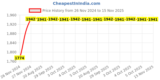 moglix.com Unbrako 1/2x3-1/4 inch 50PCS Half Threaded BSW Socket Head Cap Screw Box, 400140 unbrako Price History Graph from 26 Nov 2024 to 15 Nov 2025