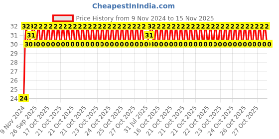 moglix.com Unbrako 1/2x3-1/4 inch Grade 8 Half Threaded UNC Hex Head Bolt/Screw, 170411 unbrako Price History Graph from 9 Nov 2024 to 15 Nov 2025