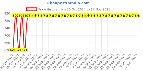 moglix.com Unbrako 1/2x3-1/4 inch Grade 8 Half Threaded UNC Hex Head Bolt/Screw, 170411 (Pack of 25) unbrako Price History Graph from 26 Oct 2024 to 17 Nov 2025