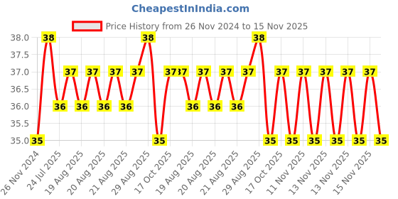 moglix.com Unbrako 1/2x3-1/4 inch Half Threaded BSW Socket Head Cap Screw, 400140 unbrako Price History Graph from 26 Nov 2024 to 15 Nov 2025