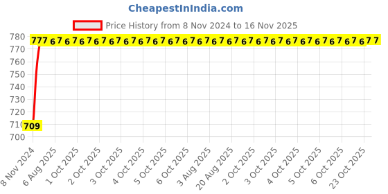 moglix.com Unbrako 1/2x3-1/4 inch Half Threaded BSW Socket Head Cap Screw, 400140 (Pack of 20) unbrako Price History Graph from 8 Nov 2024 to 16 Nov 2025