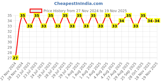 moglix.com Unbrako 1/2x3-3/4 inch Grade 8 Half Threaded UNC Hex Head Bolt/Screw, 170413 unbrako Price History Graph from 27 Nov 2024 to 17 Nov 2025