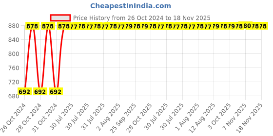 moglix.com Unbrako 1/2x3-3/4 inch Grade 8 Half Threaded UNC Hex Head Bolt/Screw, 170413 (Pack of 25) unbrako Price History Graph from 26 Oct 2024 to 17 Nov 2025