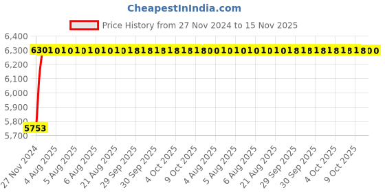 moglix.com Unbrako 1/2x3 inch 100PCS Knurled Cup Point Socket Set Screw Box, 702408 unbrako Price History Graph from 27 Nov 2024 to 15 Nov 2025