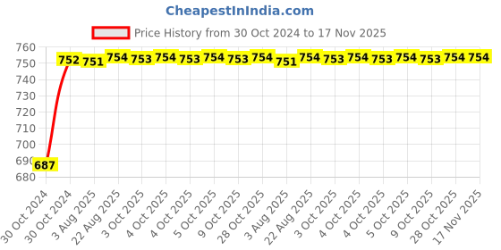 moglix.com Unbrako 1/2x3 inch 25PCS Grade 8 Half Threaded UNC Hex Head Bolt/ScrewBox, 170410 unbrako Price History Graph from 30 Oct 2024 to 17 Nov 2025
