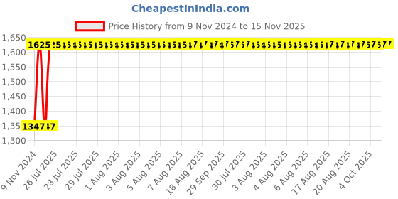 moglix.com Unbrako 1/2x3 inch 50PCS Half Threaded BSW Socket Head Cap Screw Box, 400139 unbrako Price History Graph from 9 Nov 2024 to 15 Nov 2025