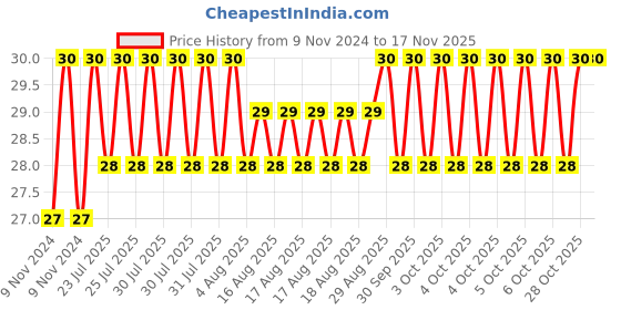 moglix.com Unbrako 1/2x3 inch Grade 8 Half Threaded UNC Hex Head Bolt/Screw, 170410 unbrako Price History Graph from 9 Nov 2024 to 15 Nov 2025
