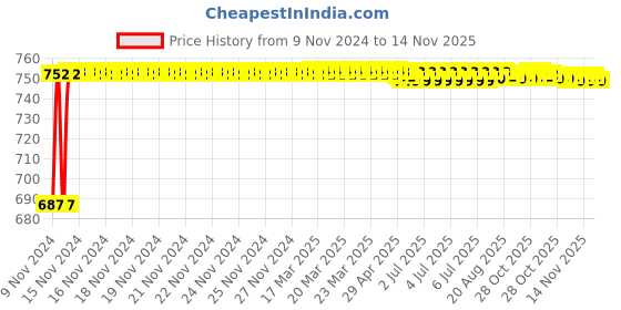 moglix.com Unbrako 1/2x3 inch Grade 8 Half Threaded UNC Hex Head Bolt/Screw, 170410 (Pack of 25) unbrako Price History Graph from 9 Nov 2024 to 14 Nov 2025