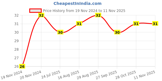 moglix.com Unbrako 1/2x3 inch Half Threaded BSW Socket Head Cap Screw, 400139 unbrako Price History Graph from 19 Nov 2024 to 10 Nov 2025