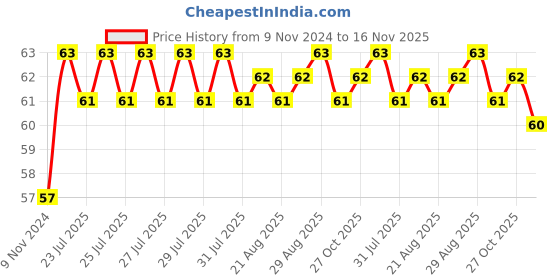 moglix.com Unbrako 1/2x3 inch Knurled Cup Point Socket Set Screw, 702408 unbrako Price History Graph from 9 Nov 2024 to 16 Nov 2025