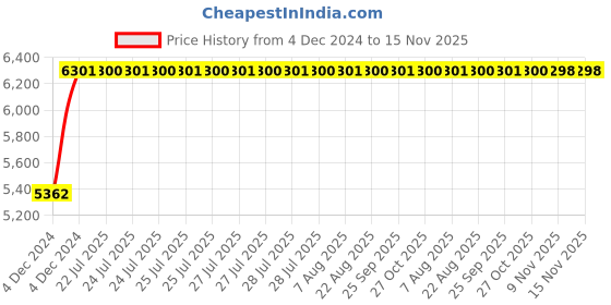 moglix.com Unbrako 1/2x3 inch Knurled Cup Point Socket Set Screw, 702408 (Pack of 100) unbrako Price History Graph from 4 Dec 2024 to 15 Nov 2025