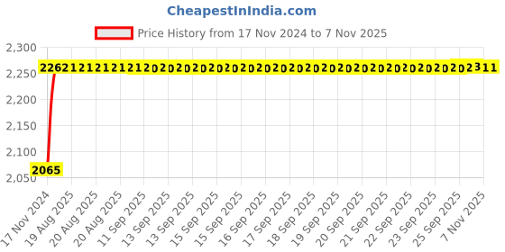 moglix.com Unbrako 1/2x3/4 inch 100PCS Full Threaded BSW Socket Head Cap Screw Box, 400130 unbrako Price History Graph from 17 Nov 2024 to 6 Nov 2025