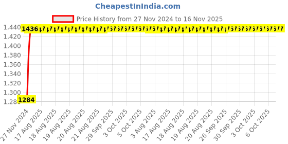 moglix.com Unbrako 1/2x3/4 inch 100PCS Grade 8 Full Threaded UNC Hex Head Bolt/ScrewBox, 170400 unbrako Price History Graph from 27 Nov 2024 to 16 Nov 2025