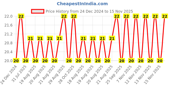 moglix.com Unbrako 1/2x3/4 inch Full Threaded BSW Socket Head Cap Screw, 400130 unbrako Price History Graph from 24 Dec 2024 to 15 Nov 2025