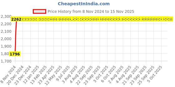 moglix.com Unbrako 1/2x3/4 inch Full Threaded BSW Socket Head Cap Screw, 400130 (Pack of 100) unbrako Price History Graph from 8 Nov 2024 to 15 Nov 2025