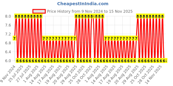 moglix.com Unbrako 1/2x3/4 inch Knurled Cup Point Socket Set Screw, 401006 unbrako Price History Graph from 9 Nov 2024 to 15 Nov 2025