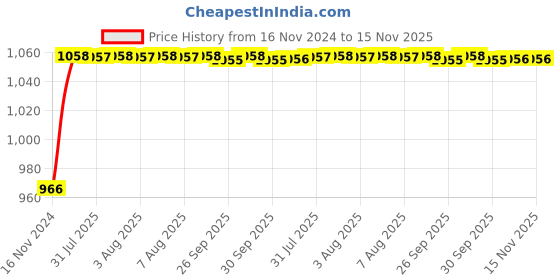 moglix.com Unbrako 1/2x4-1/2 inch 25PCS Grade 8 Half Threaded UNC Hex Head Bolt/ScrewBox, 170416 unbrako Price History Graph from 16 Nov 2024 to 15 Nov 2025