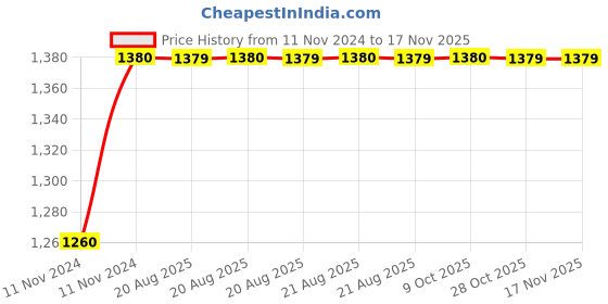moglix.com Unbrako 1/2x4-1/2 inch 25PCS Half Threaded BSW Socket Head Cap Screw Box, 400143 unbrako Price History Graph from 11 Nov 2024 to 15 Nov 2025