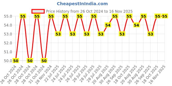 moglix.com Unbrako 1/2x4-1/2 inch Half Threaded BSW Socket Head Cap Screw, 400143 unbrako Price History Graph from 26 Oct 2024 to 16 Nov 2025