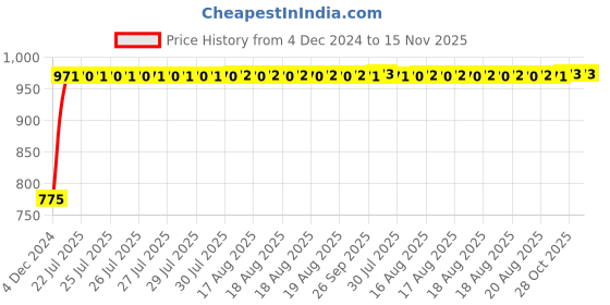moglix.com Unbrako 1/2x4-1/4 inch 25PCS Grade 8 Half Threaded UNC Hex Head Bolt/ScrewBox, 170415 unbrako Price History Graph from 4 Dec 2024 to 15 Nov 2025