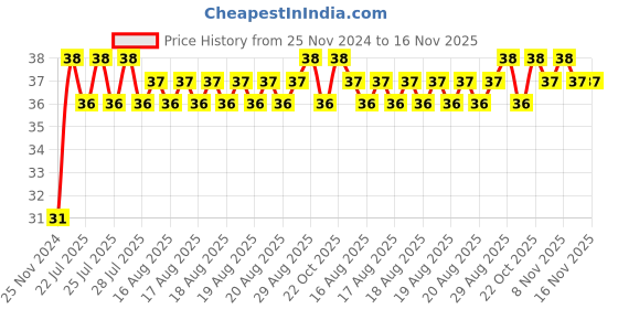 moglix.com Unbrako 1/2x4-1/4 inch Grade 8 Half Threaded UNC Hex Head Bolt/Screw, 170415 unbrako Price History Graph from 25 Nov 2024 to 16 Nov 2025