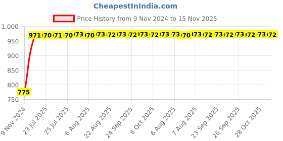 moglix.com Unbrako 1/2x4-1/4 inch Grade 8 Half Threaded UNC Hex Head Bolt/Screw, 170415 (Pack of 25) unbrako Price History Graph from 9 Nov 2024 to 15 Nov 2025