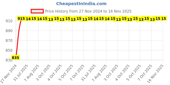 moglix.com Unbrako 1/2x4 inch 25PCS Grade 8 Half Threaded UNC Hex Head Bolt/ScrewBox, 170414 unbrako Price History Graph from 27 Nov 2024 to 16 Nov 2025