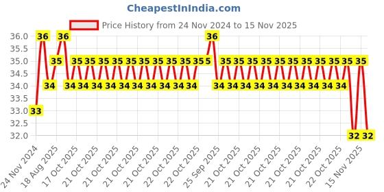 moglix.com Unbrako 1/2x4 inch Grade 8 Half Threaded UNC Hex Head Bolt/Screw, 170414 unbrako Price History Graph from 24 Nov 2024 to 15 Nov 2025