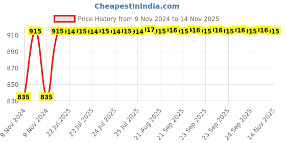 moglix.com Unbrako 1/2x4 inch Grade 8 Half Threaded UNC Hex Head Bolt/Screw, 170414 (Pack of 25) unbrako Price History Graph from 9 Nov 2024 to 14 Nov 2025