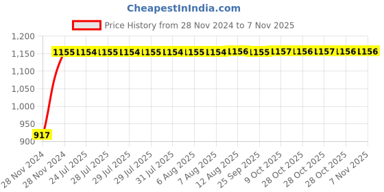moglix.com Unbrako 1/2x4 inch Half Threaded BSW Socket Head Cap Screw, 400142 (Pack of 25) unbrako Price History Graph from 28 Nov 2024 to 6 Nov 2025