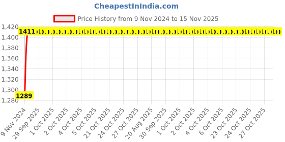 moglix.com Unbrako 1/2x5-1/2 inch 25PCS Grade 8 Half Threaded UNC Hex Head Bolt/ScrewBox, 170418 unbrako Price History Graph from 9 Nov 2024 to 15 Nov 2025