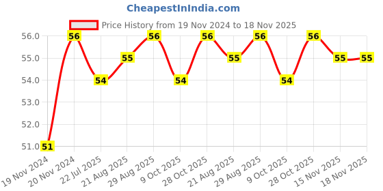 moglix.com Unbrako 1/2x5-1/2 inch Grade 8 Half Threaded UNC Hex Head Bolt/Screw, 170418 unbrako Price History Graph from 19 Nov 2024 to 18 Nov 2025