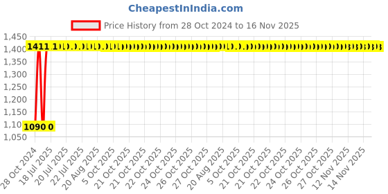 moglix.com Unbrako 1/2x5-1/2 inch Grade 8 Half Threaded UNC Hex Head Bolt/Screw, 170418 (Pack of 25) unbrako Price History Graph from 28 Oct 2024 to 16 Nov 2025