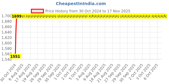 moglix.com Unbrako 1/2x5 inch 25PCS Half Threaded BSW Socket Head Cap Screw Box, 400144 unbrako Price History Graph from 30 Oct 2024 to 17 Nov 2025