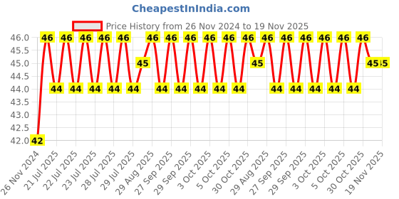 moglix.com Unbrako 1/2x5 inch Grade 8 Half Threaded UNC Hex Head Bolt/Screw, 170417 unbrako Price History Graph from 26 Nov 2024 to 18 Nov 2025