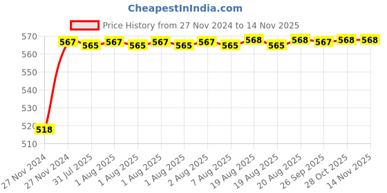 moglix.com Unbrako 1/2x5/8 inch 100PCS Knurled Cup Point Socket Set Screw Box, 401005 unbrako Price History Graph from 27 Nov 2024 to 12 Nov 2025