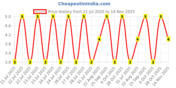 moglix.com Unbrako 1/2x5/8 inch Knurled Cup Point Socket Set Screw, 401005 unbrako Price History Graph from 21 Jul 2025 to 14 Nov 2025