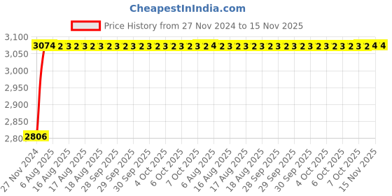 moglix.com Unbrako 1/2x6-1/2 inch 20PCS Half Threaded BSW Socket Head Cap Screw Box, 400147 unbrako Price History Graph from 27 Nov 2024 to 14 Nov 2025