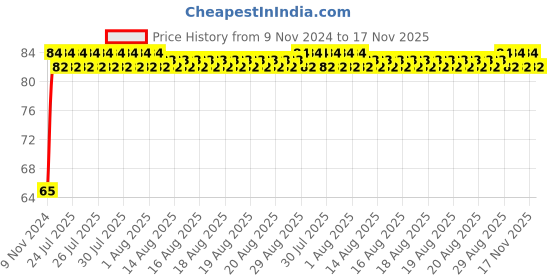 moglix.com Unbrako 1/2x6-1/2 inch Grade 8 Half Threaded UNC Hex Head Bolt/Screw, 240037 unbrako Price History Graph from 9 Nov 2024 to 17 Nov 2025