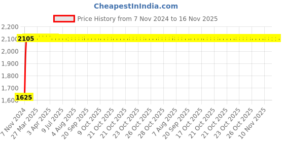 moglix.com Unbrako 1/2x6-1/2 inch Grade 8 Half Threaded UNC Hex Head Bolt/Screw, 240037 (Pack of 25) unbrako Price History Graph from 7 Nov 2024 to 16 Nov 2025