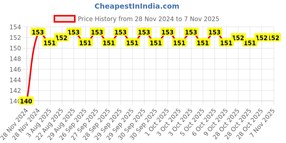 moglix.com Unbrako 1/2x6-1/2 inch Half Threaded BSW Socket Head Cap Screw, 400147 unbrako Price History Graph from 28 Nov 2024 to 6 Nov 2025